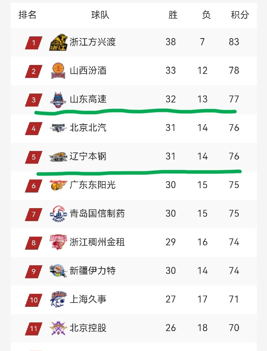 风云突变!辽宁本钢赛后刷新队史纪录,葡超版图或变,压力陡增,临场指挥获称赞的简单介绍 风云突变!辽宁本钢赛后刷新队史纪录,葡超版图或变,压力陡增,临场指挥获称赞的简单介绍